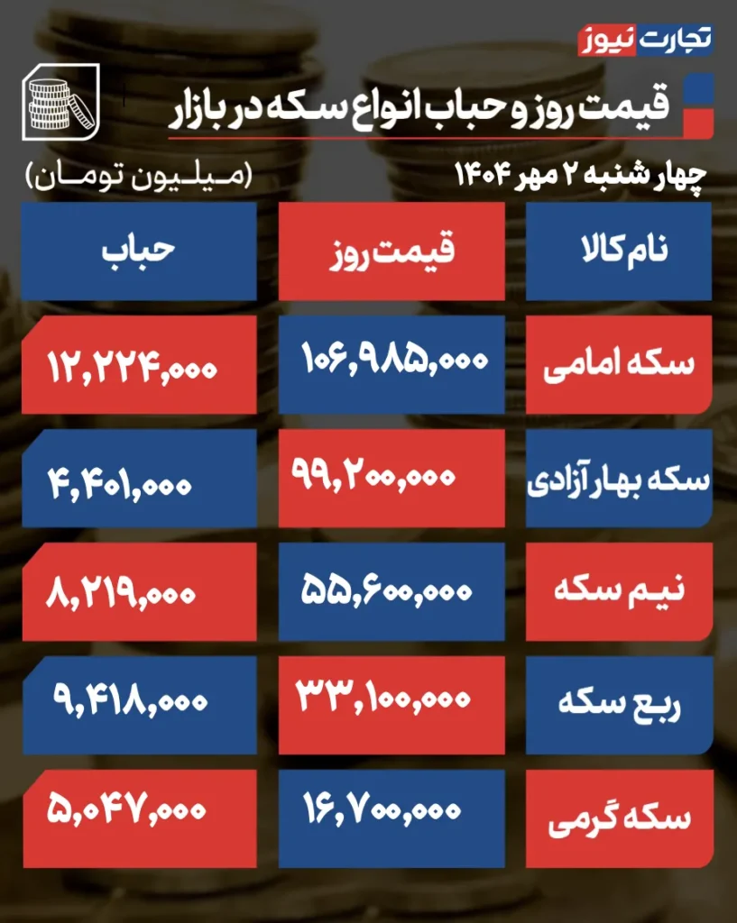 قیمت سکه و حباب