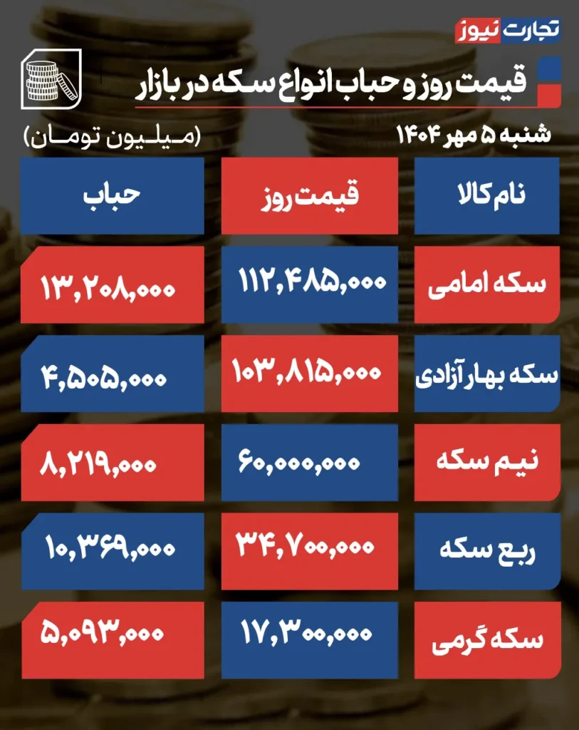قیمت سکه و حباب
