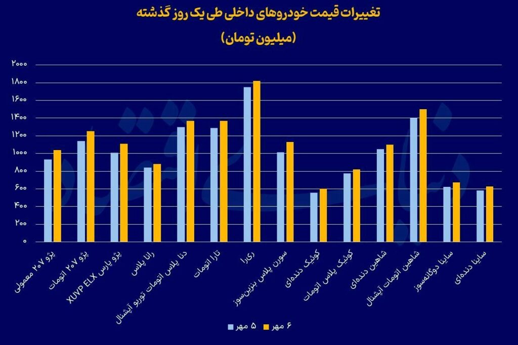 ماشین در شوک قیمت