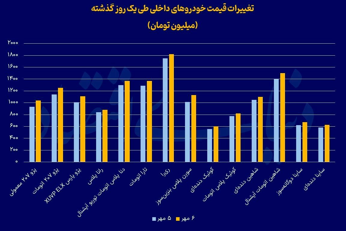 ماشین در شوک قیمت