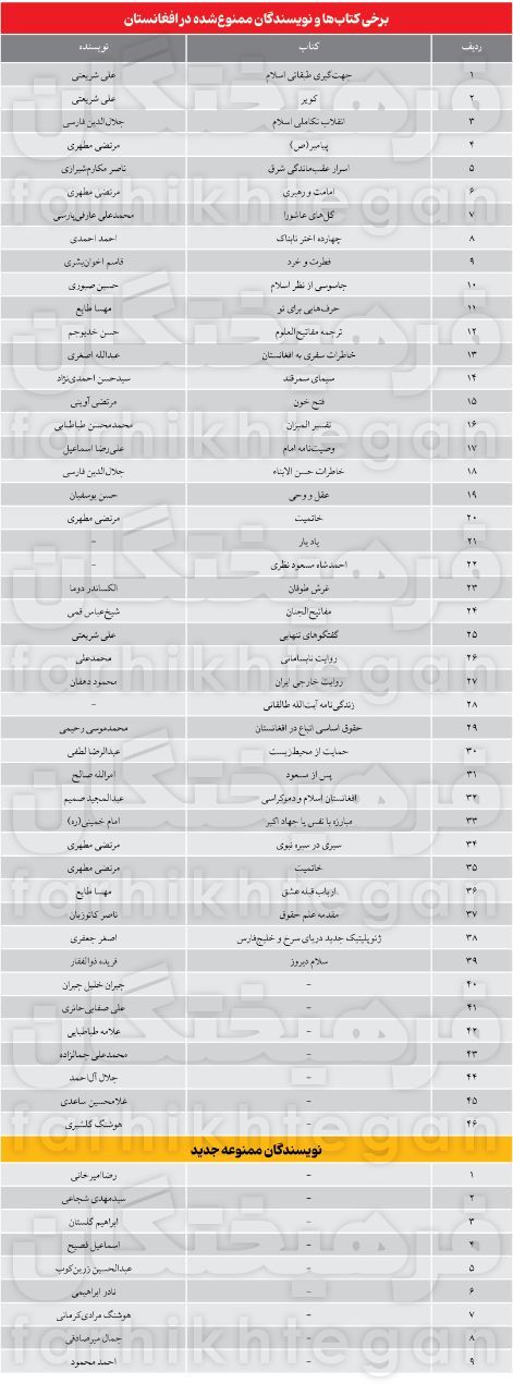 ممنوعیت آثار 5 نویسنده ایرانی در افغانستان ؛ طالبان سانسور را به ادبیات ، شعر و رمان جلب کردند ممنوعیت آثار 5 نویسنده ایرانی در افغانستان ؛ طالبان سانسور را به ادبیات ، شعر و رمان جلب کردند