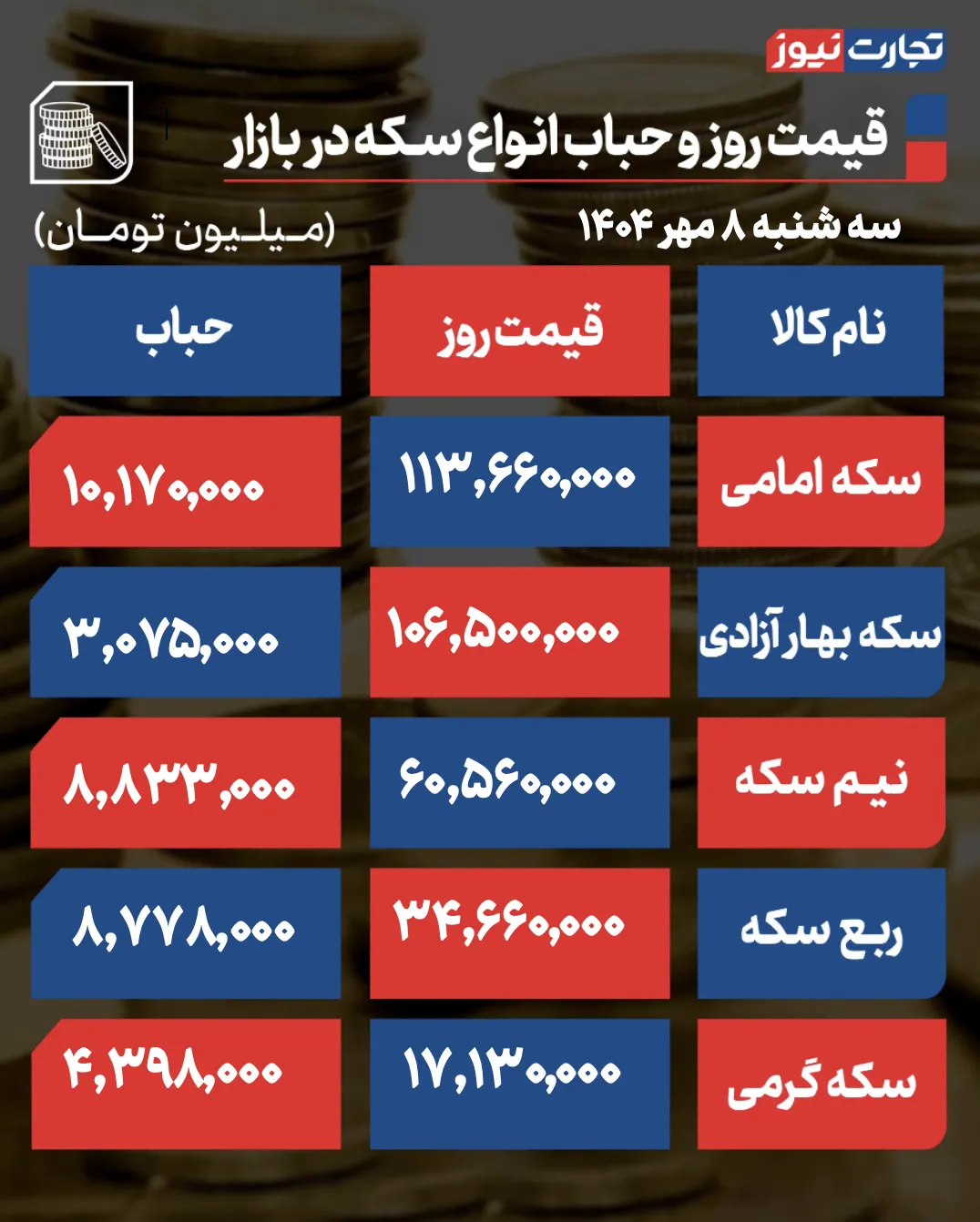 قیمت سکه و حباب