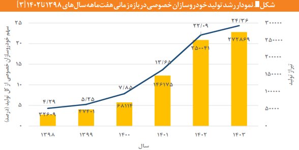 رونق مونتاژ در صنعت خودرو ؛ بلع منابع ارزی بدون دستیابی