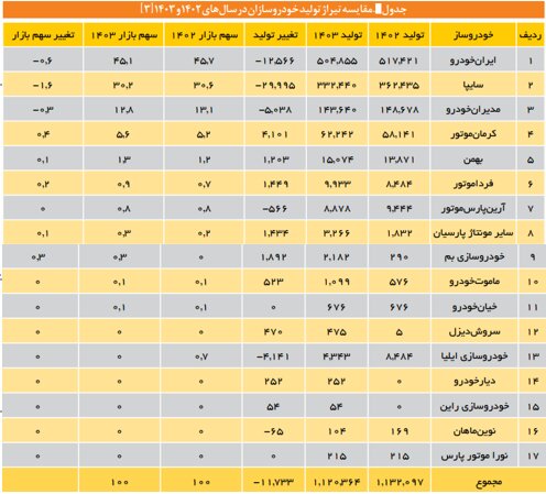 رونق مونتاژ در صنعت خودرو ؛ بلع منابع ارزی بدون دستیابی