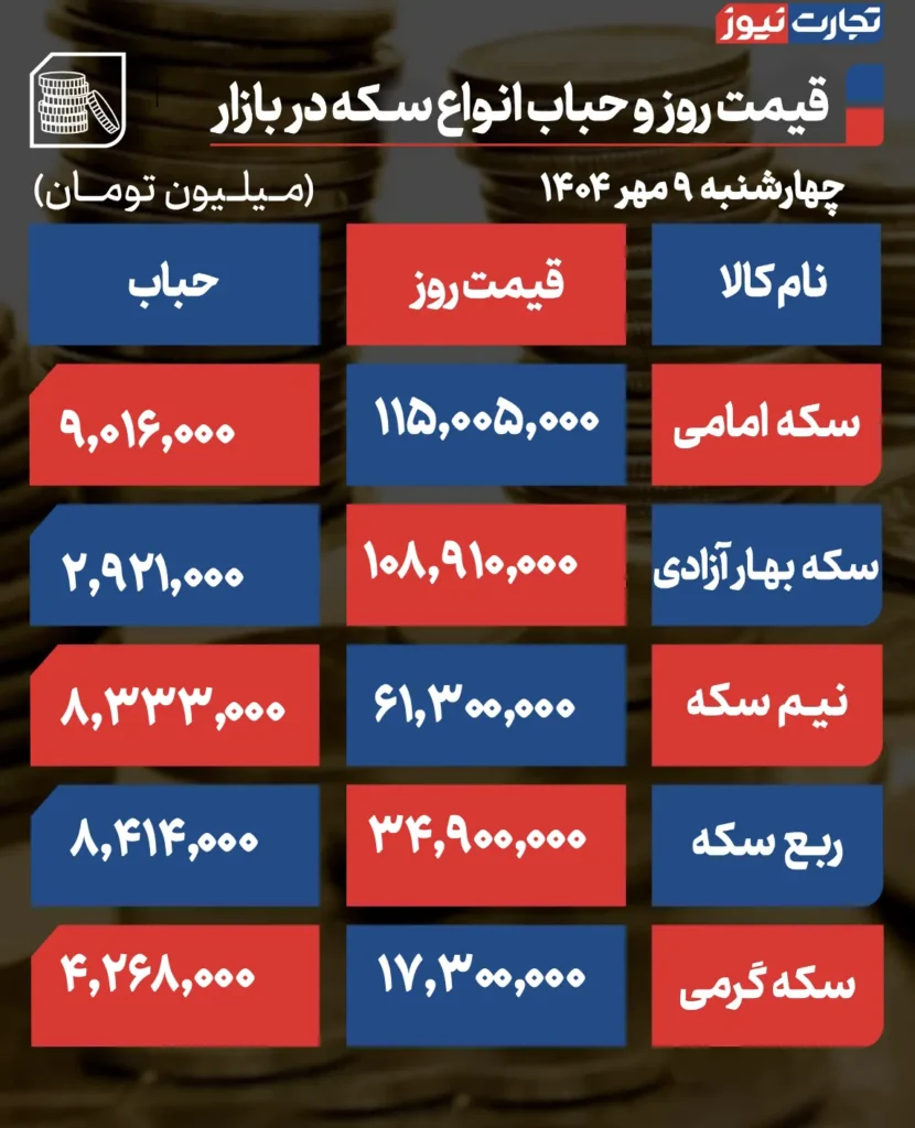 قیمت سکه و حباب
