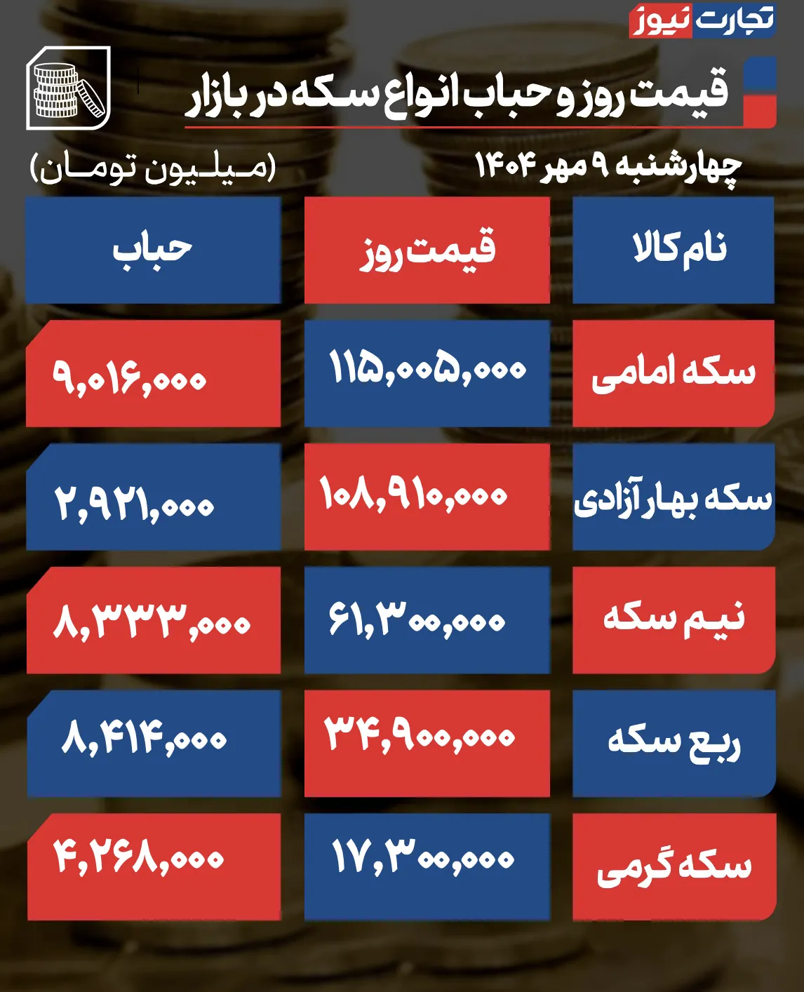 قیمت سکه و حباب