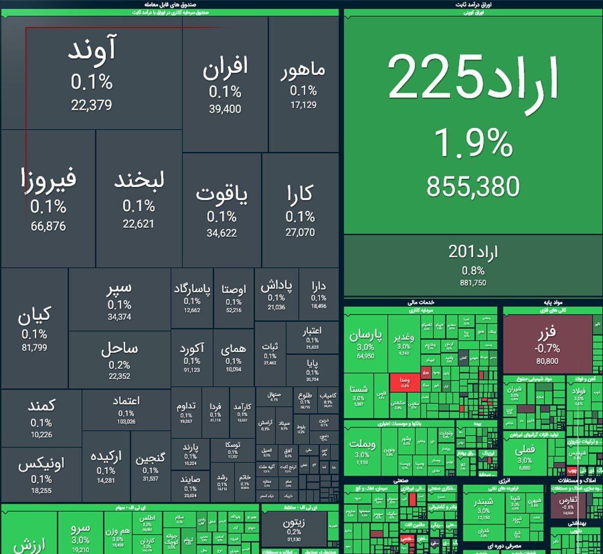 گزارش بورس اوراق بهادار امروز گزارش بورس اوراق بهادار امروز