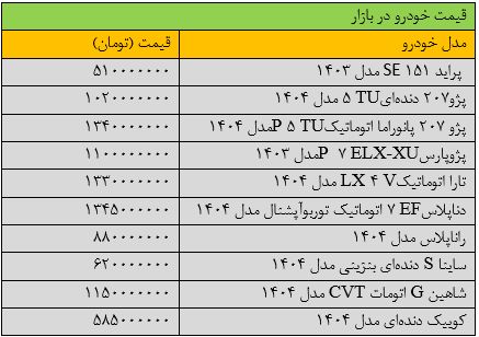 بازار خودرو شوکه شده/ آخرین قیمت پژو ، سماند ، شاهین ، سریع ، دنا و سینا + جدول