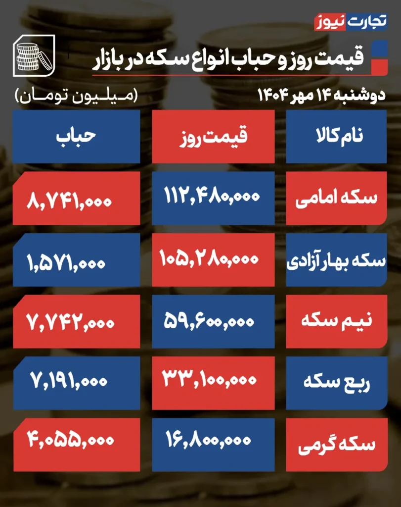 قیمت سکه و حباب