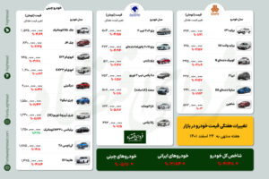 هفته گذشته 5 ٪ کاهش قیمت خودرو