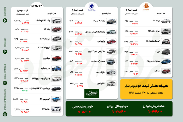 هفته گذشته 5 ٪ کاهش قیمت خودرو