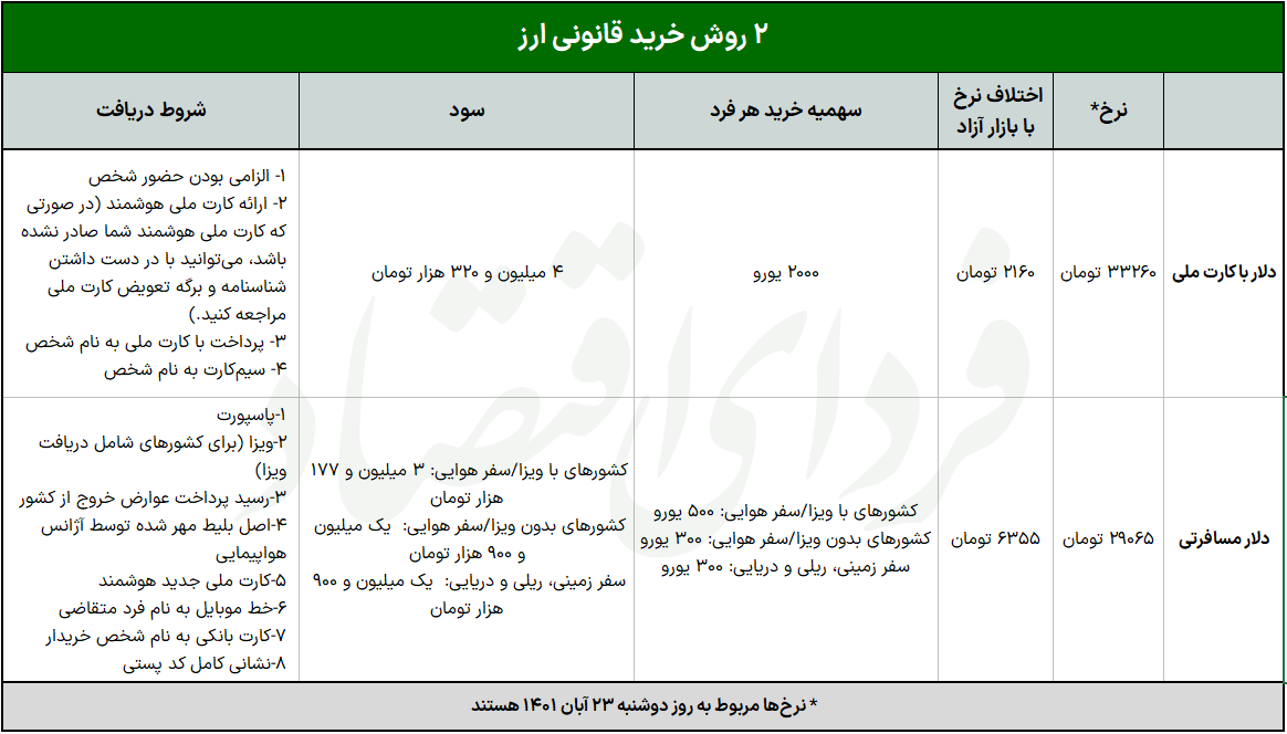 نحوه خرید سهمیه با کارت ملی دلار + فیلم