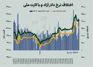 نحوه خرید سهمیه با کارت ملی دلار + فیلم