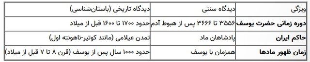 کدام پادشاه ایرانی در همان زمان حضور یوسف بود؟