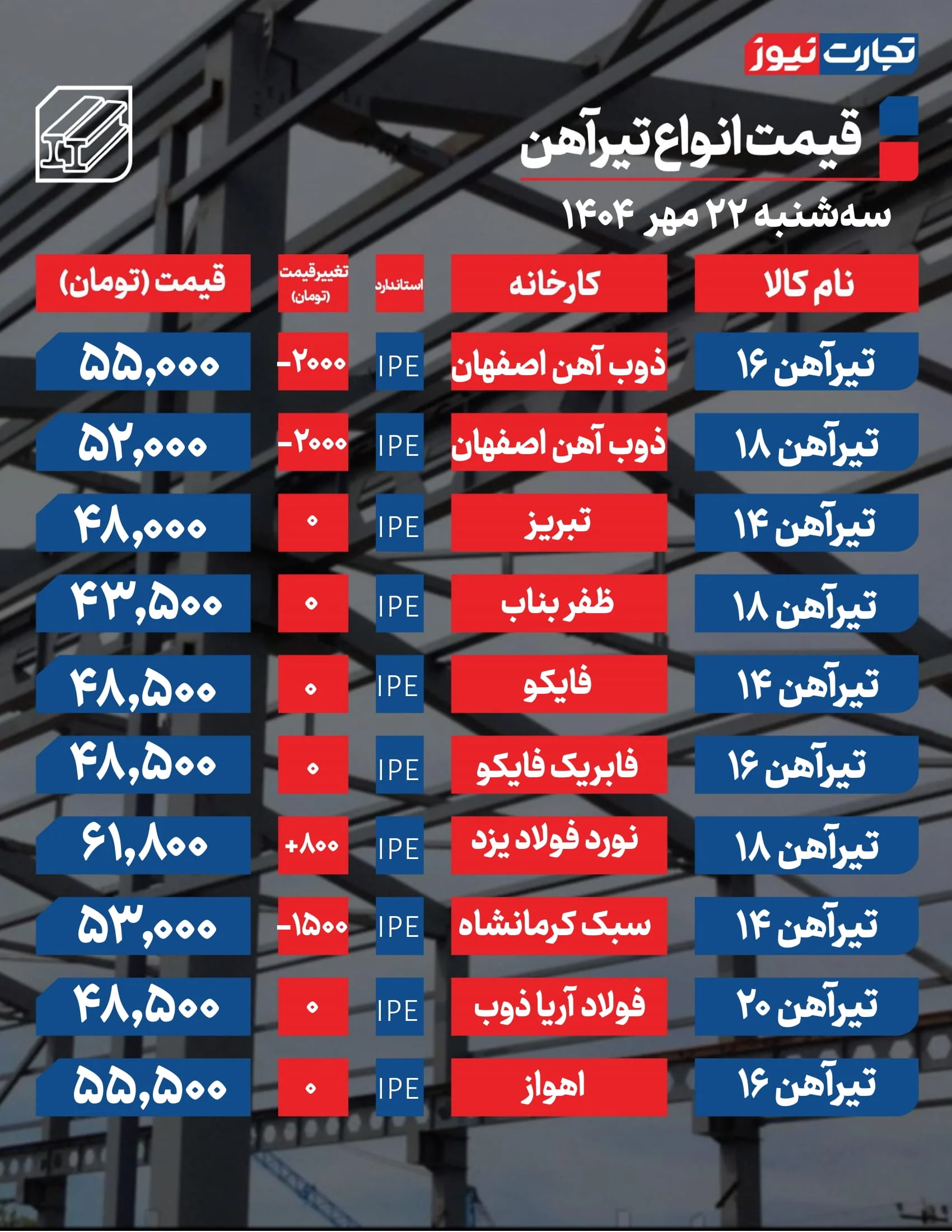 قیمت رپیدز امروز 22 اکتبر
