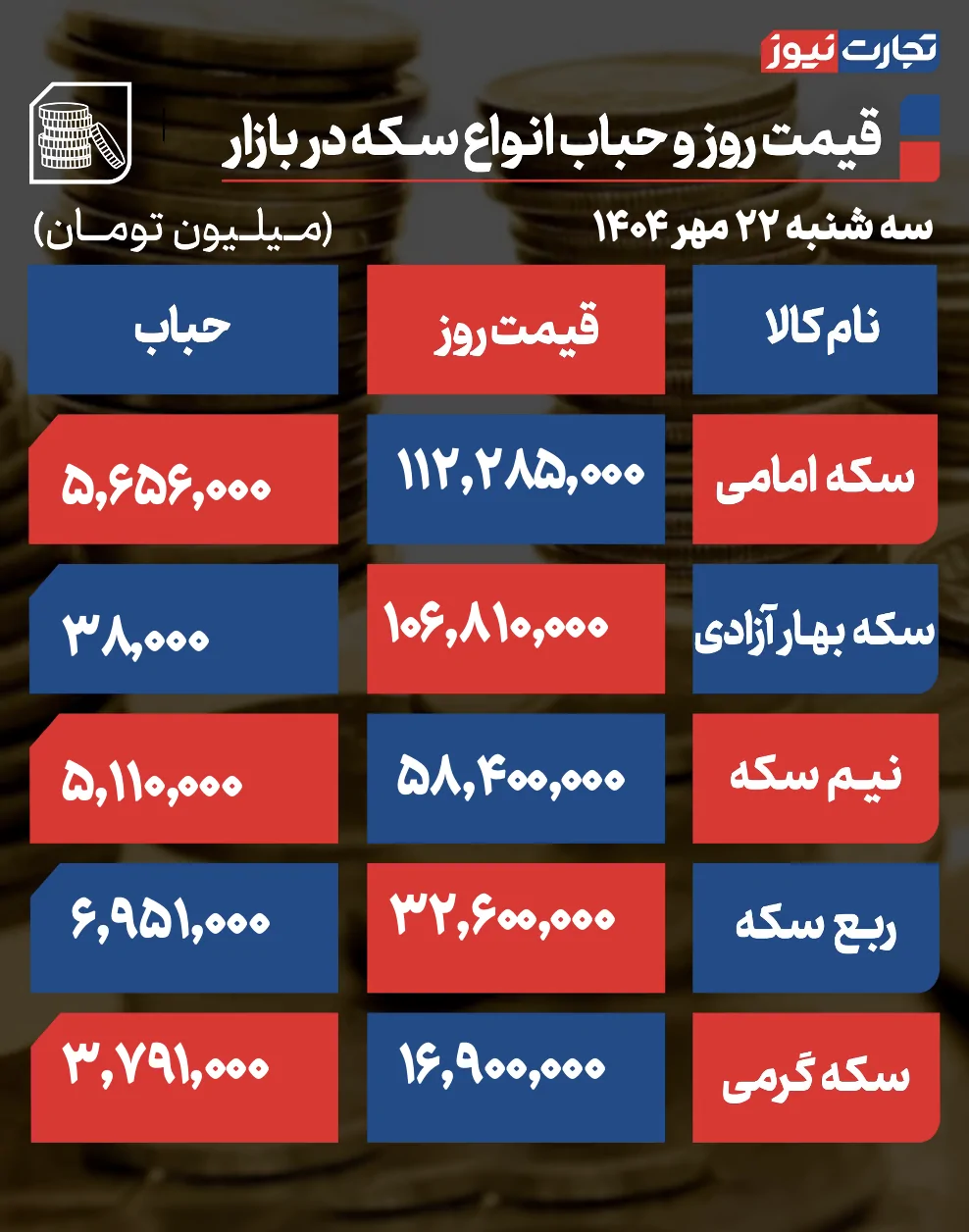 قیمت سکه و حباب