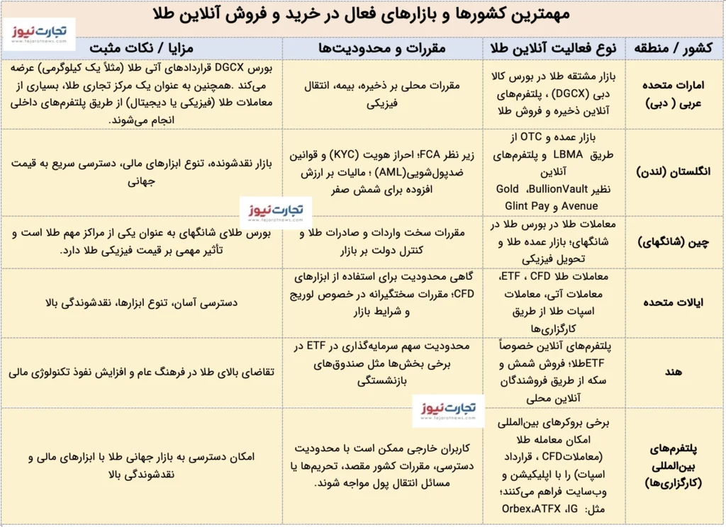 کشورهای فعال در معاملات طلای آنلاین