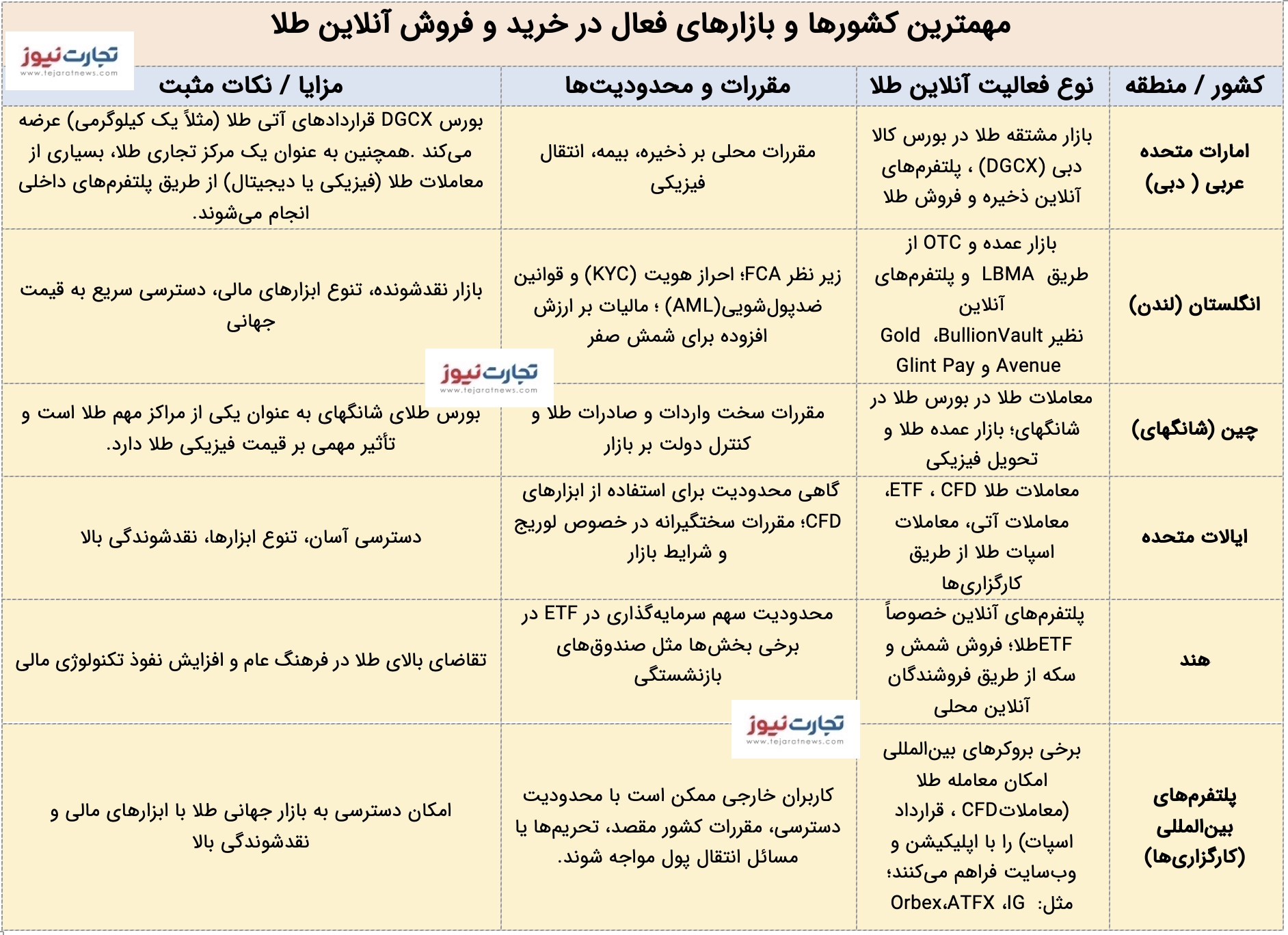 کشورهای فعال در معاملات طلای آنلاین