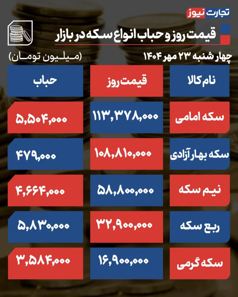 قیمت سکه و حباب