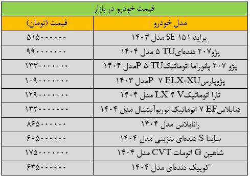 ریزش قیمت ها در بازار خودرو تشدید شد/ آخرین قیمت پژو، شاهین، سمند، کوئیک، تارا و دنا + جدول