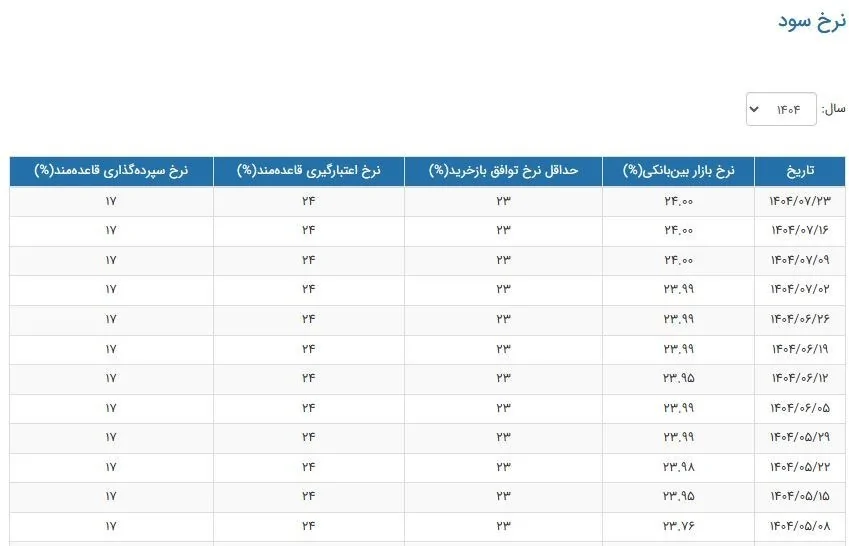 بهره بین بانکی ak30258