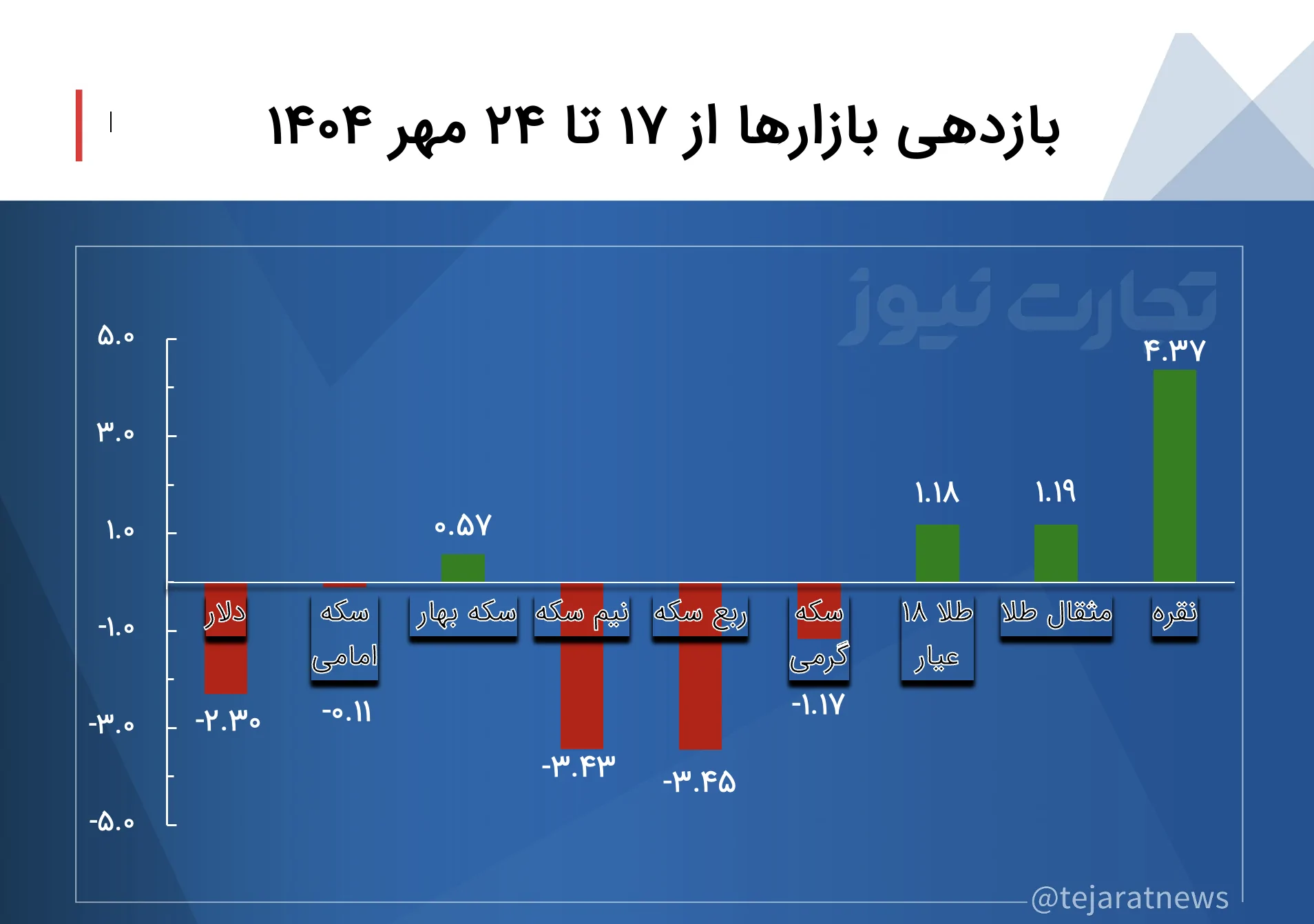 جدول بازگشت بازار