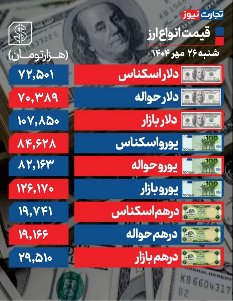 قیمت دلار شنبه 26 مهر 1404 صفحه 0001 ak35620