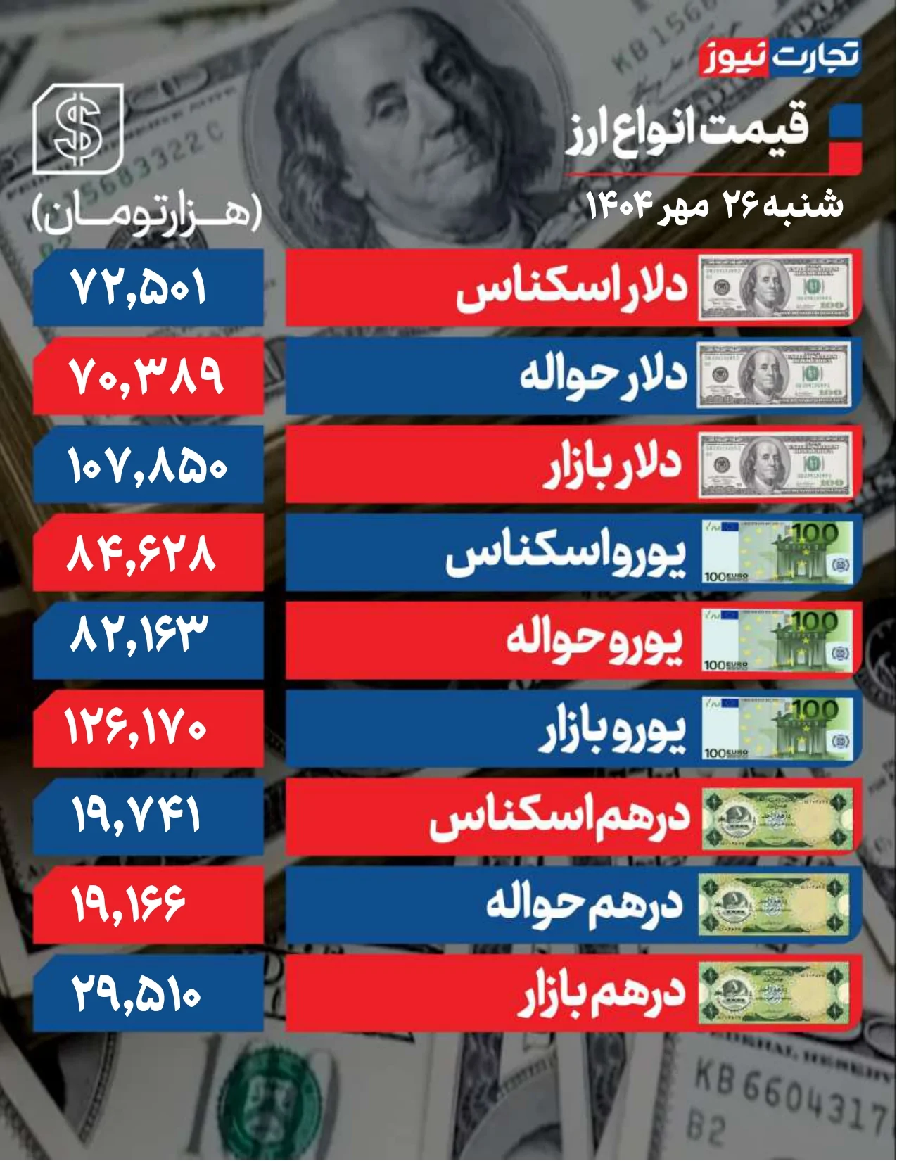 قیمت دلار شنبه 26 مهر 1404 صفحه 0001 ak35620