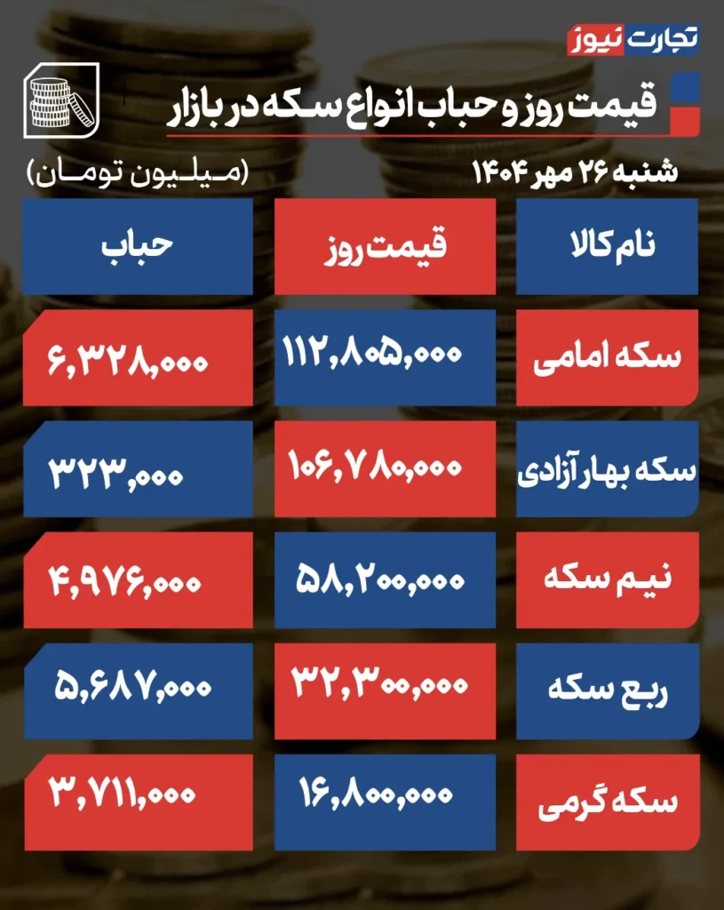 قیمت سکه و حباب