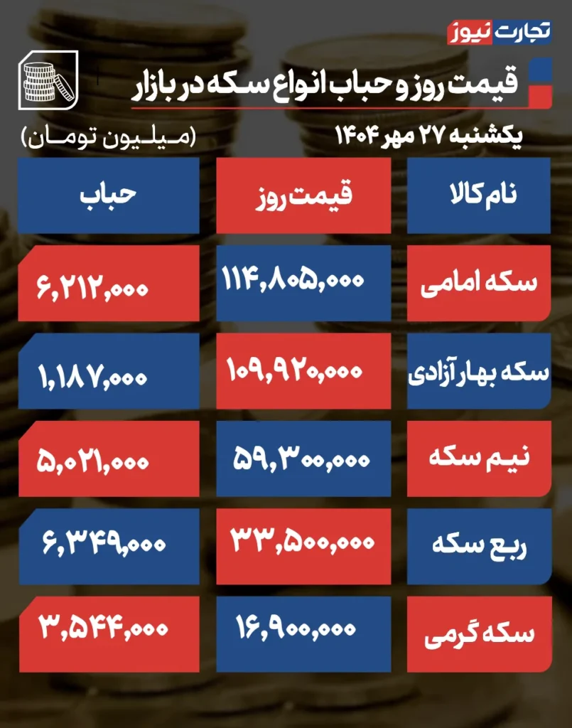 قیمت سکه و حباب