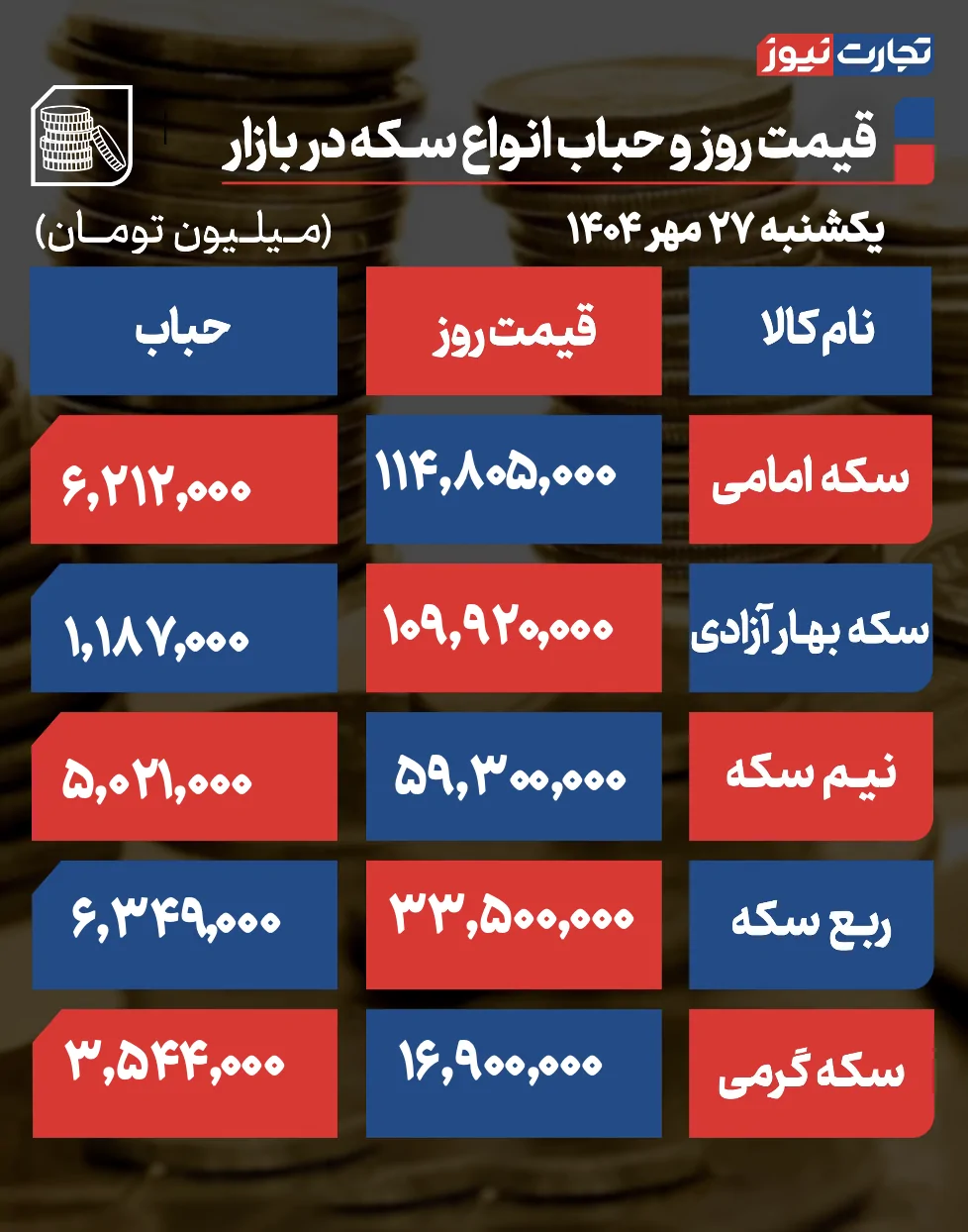 قیمت سکه و حباب