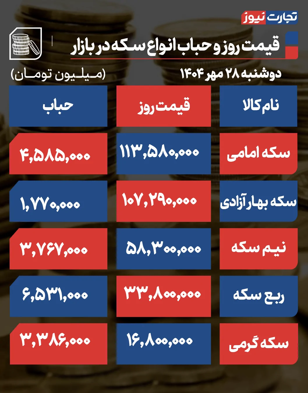 قیمت سکه و حباب