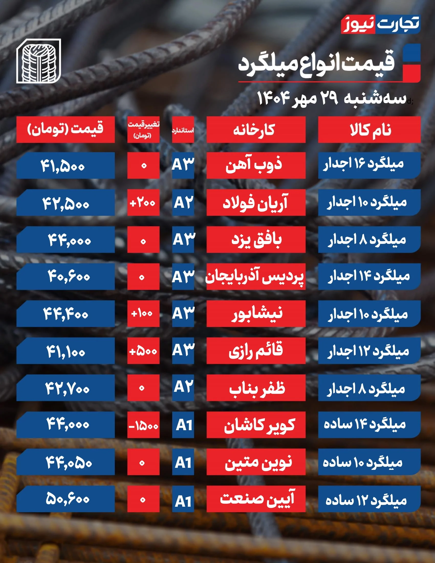 قیمت میلگرد امروز 29 مهر