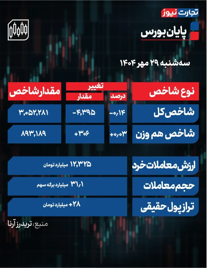 پایان بورس امروز صفحه 0001 4 ak74895