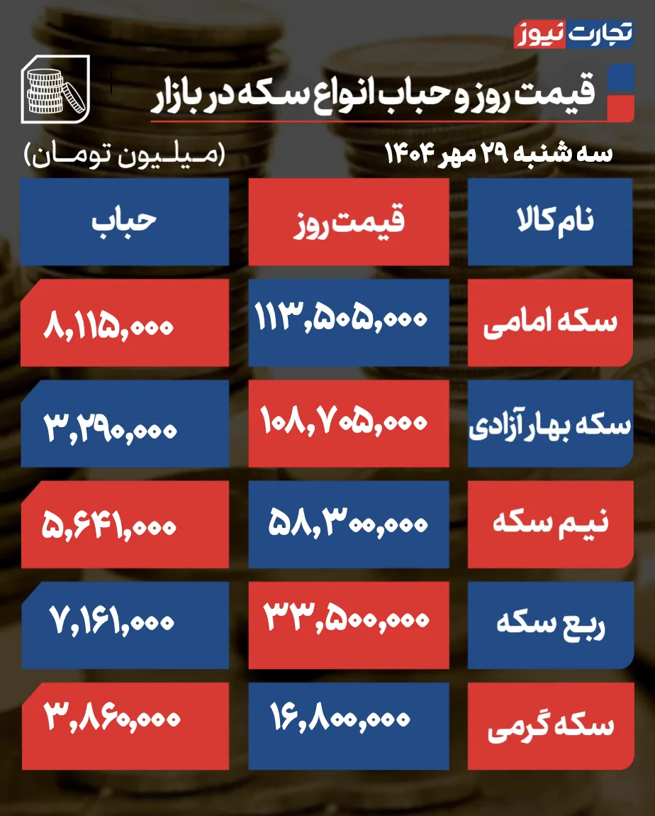 قیمت سکه و حباب