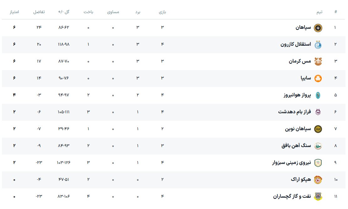 نتایج هفته چهارم لیگ دسته یک هندبال + جدول
