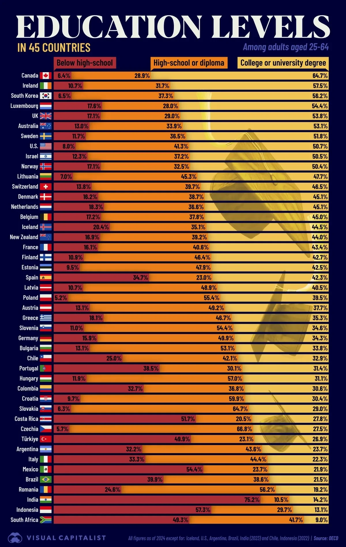 آموزش جمعیت جهان در 45 کشور