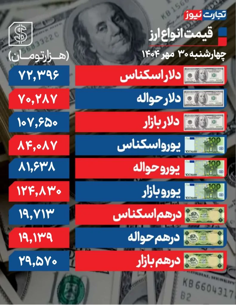 دلار 30 مهر 1404 صفحه 0001 ak28454