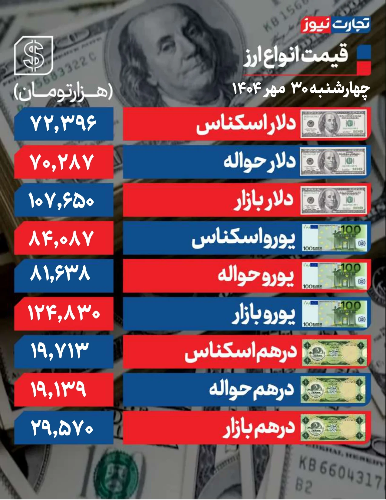 دلار 30 مهر 1404 صفحه 0001 ak28454