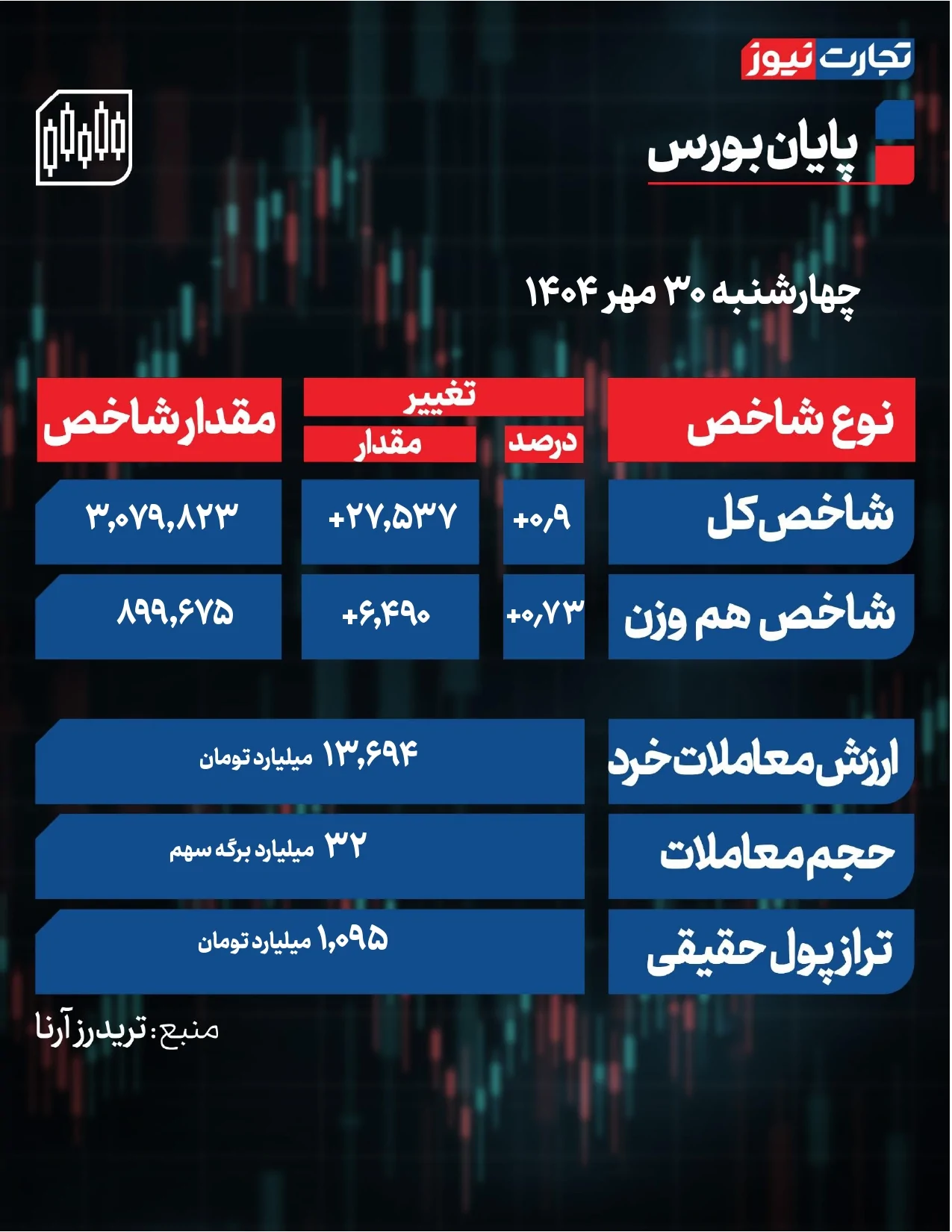 پایان بورس امروز صفحه 0001 7 ak19286