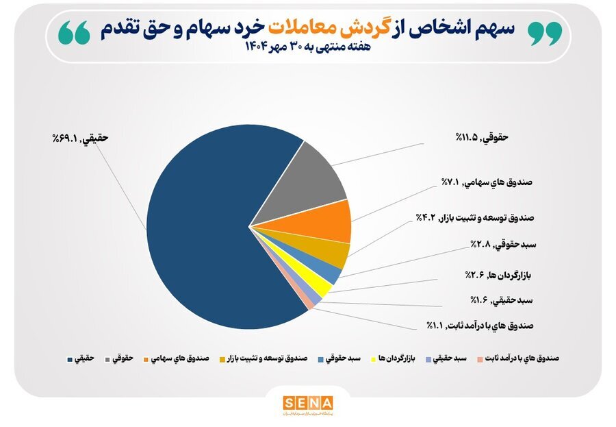 فعالیت 252 هزار سهامدار بورس فعالیت 252 هزار سهامدار بورس