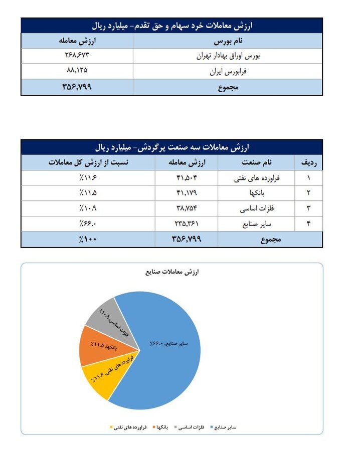 ارزش معاملات سهام ارزش معاملات سهام