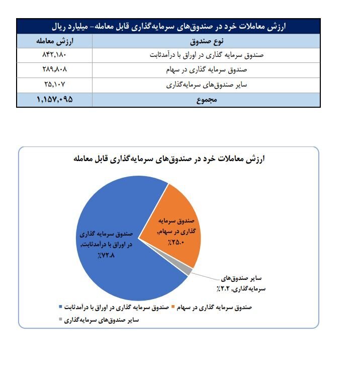 ارزش معاملات خرده فروشی ارزش معاملات خرده فروشی