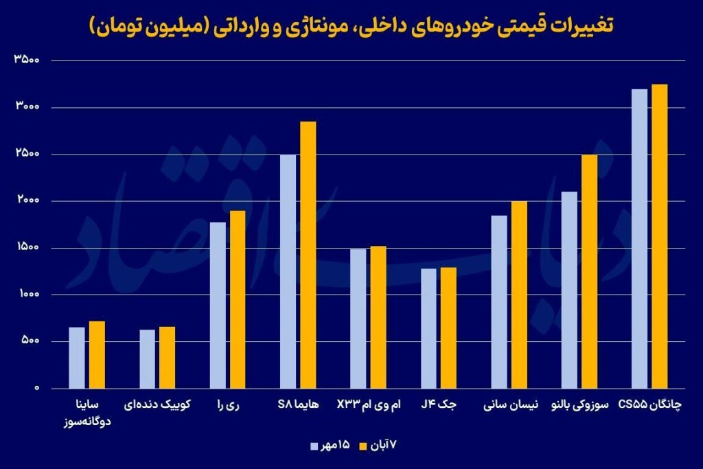 سبقت از خودروهای داخلی در رالی قیمت