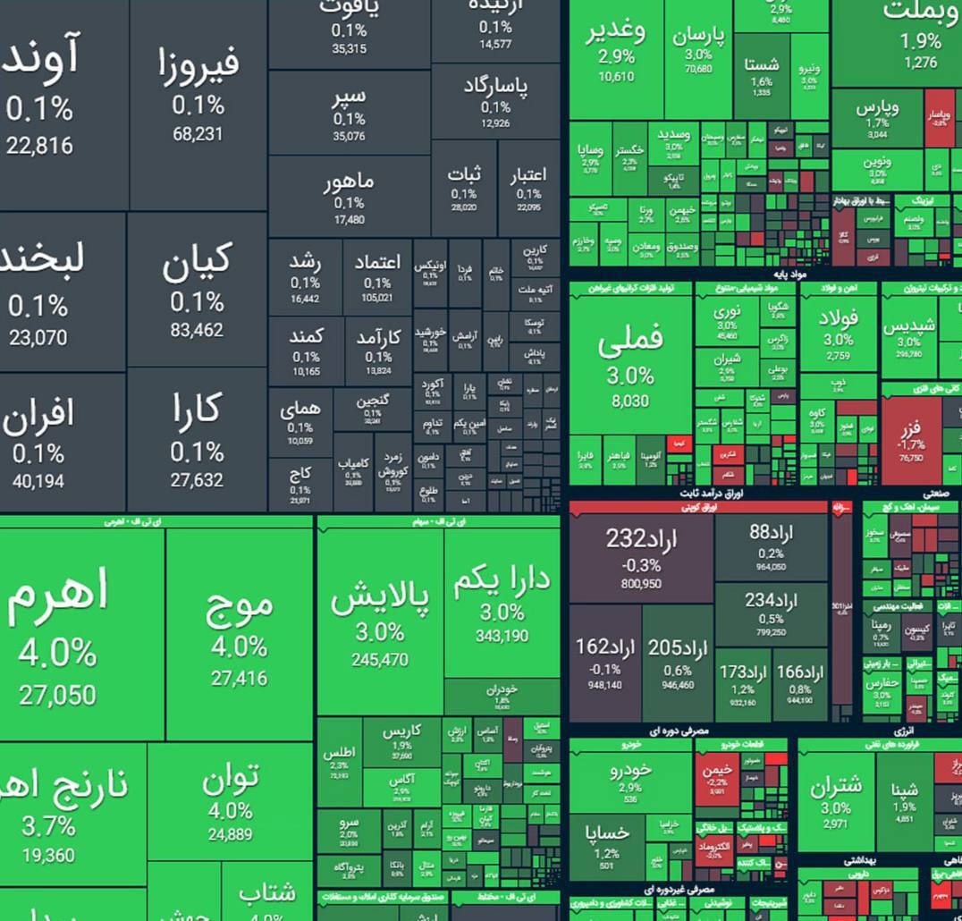 جدول شاخص سهام