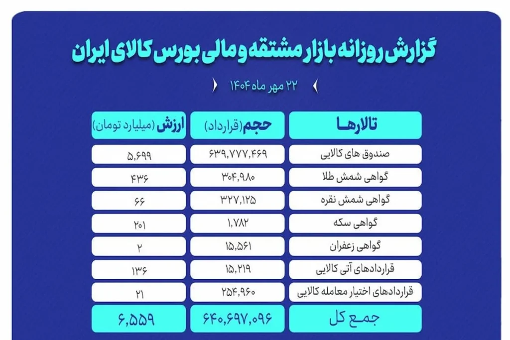 رکورد جدید معاملات در بازار مشتقه و مالی بورس کالا