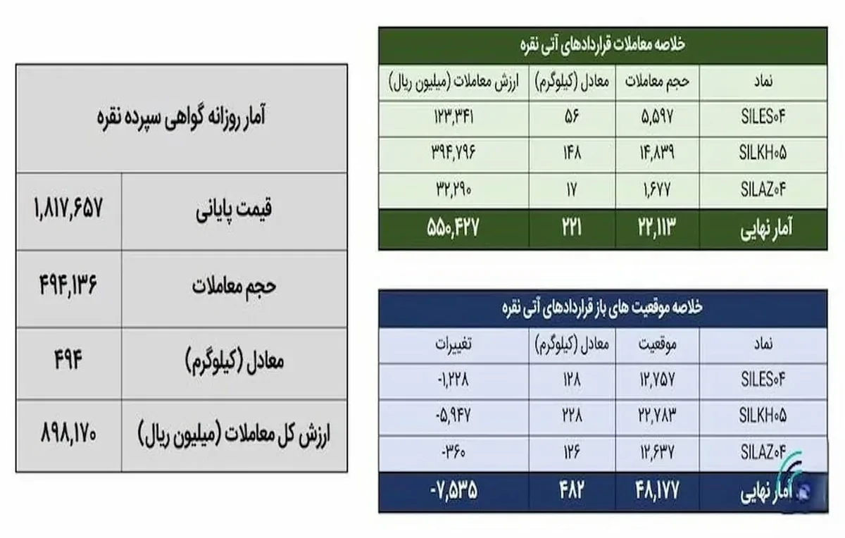 جدول شمش نقره در بورس کالا جدول شمش نقره در بورس کالا