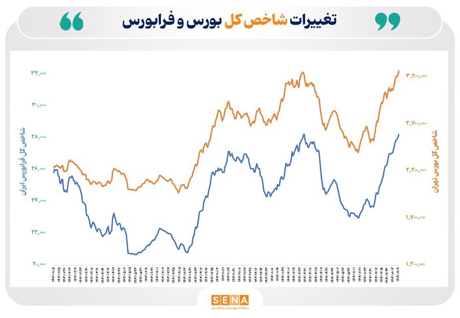 نمودار شاخص کل بورس نمودار شاخص کل بورس