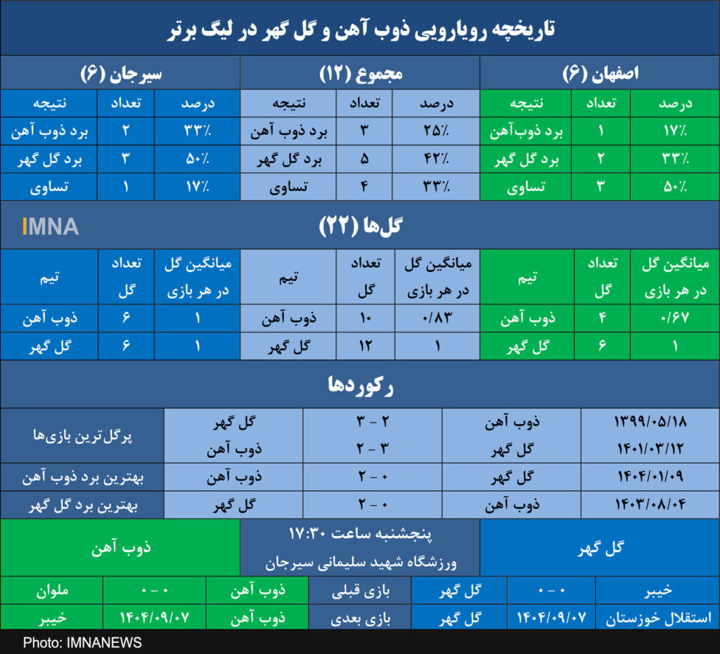 ذوب آهن و رویای سومین برد متوالی در خانه گل گهر