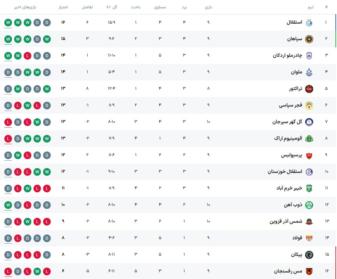 جدول لیگ برتر فوتبال فصل 1405-1404 (جام خلیج فارس) هفته دهم